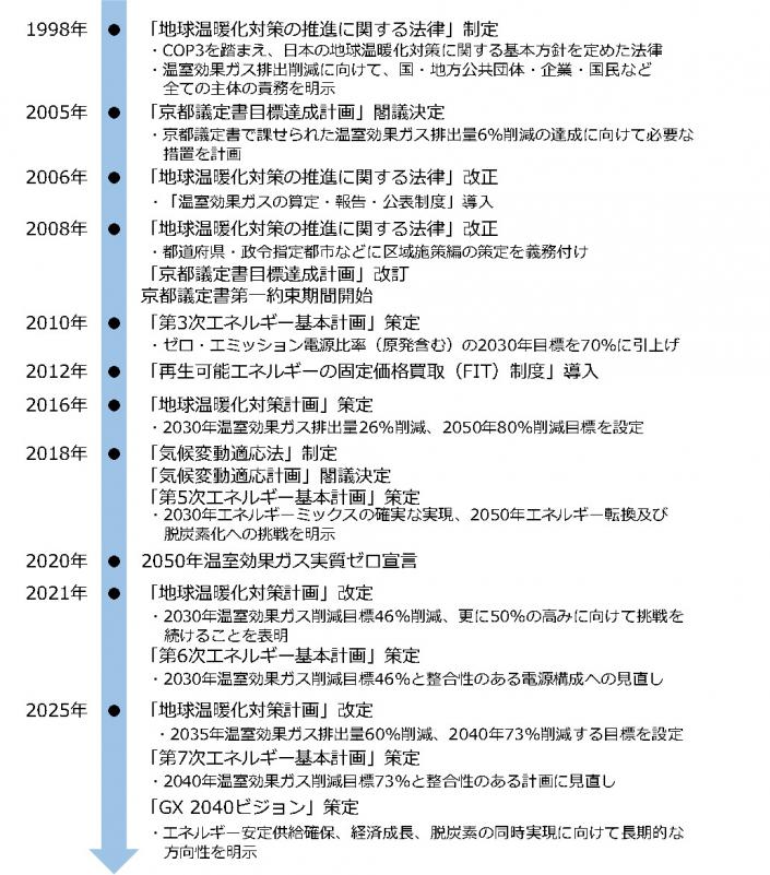 1_8日本の気候変動対策の動向