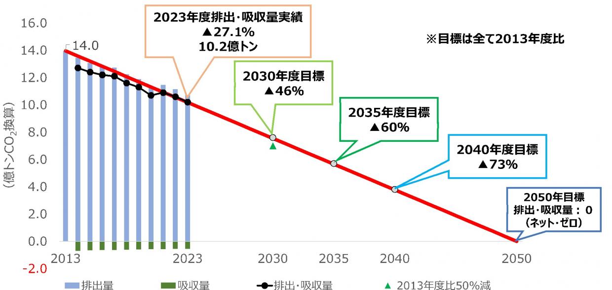 1_9日本の温室効果ガス排出・吸収量