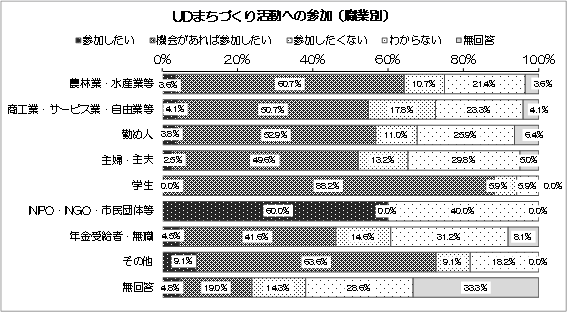 グラフ：UDまちづくり活動への参加（職業別）