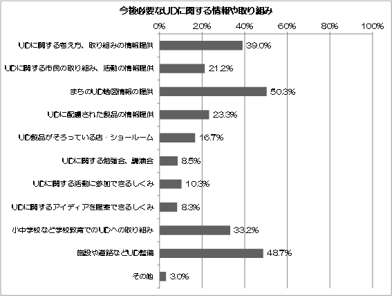 グラフ：今後必要なUDに関する情報や取り組み