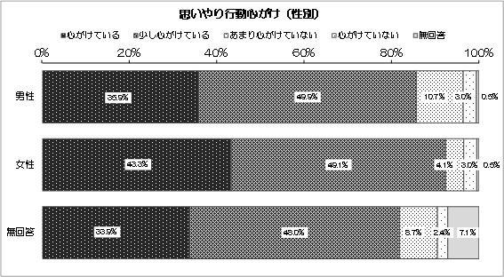 グラフ：思いやり行動心がけ（性別）