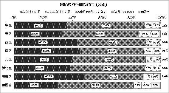 グラフ：思いやり行動心がけ（区別）
