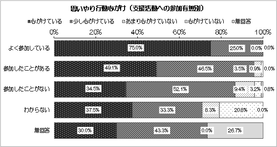 グラフ：思いやり行動心がけ（支援活動への参加有無別）