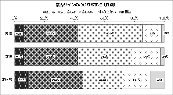 グラフ：案内サインのわかりやすさ（性別）