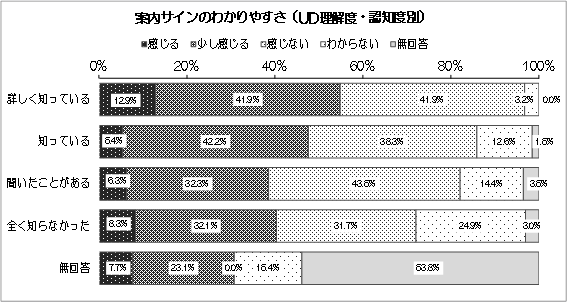 グラフ：案内サインのわかりやすさ（UD理解度・認知度別）