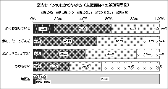 グラフ：案内サインのわかりやすさ（支援活動への参加有無別）
