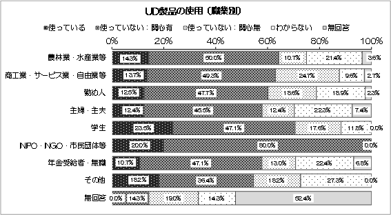 グラフ：UD製品の使用（職業別）