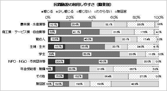 グラフ：民間施設の利用しやすさ（職業別）