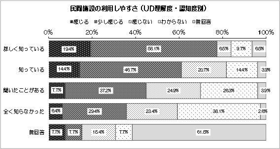 グラフ：民間施設の利用しやすさ（UD理解度・認知度別）