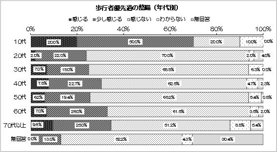 グラフ：歩行者優先道の整備（年代別）