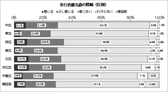 グラフ：歩行者優先道の整備（区別）
