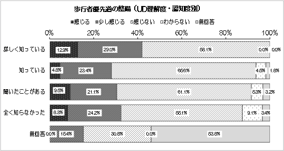 グラフ：歩行者優先道の整備（UD理解度・認知度別）