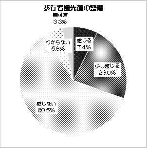 グラフ：歩行者優先道の整備