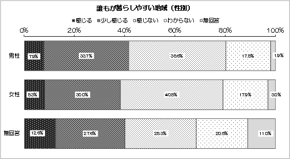 グラフ：誰もが暮らしやすい地域（性別）