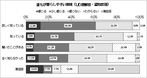 グラフ：誰もが暮らしやすい地域（UD理解度・認知度別）