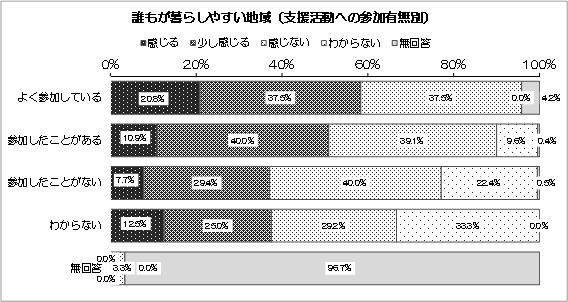 グラフ：誰もが暮らしやすい地域（支援活動への参加有無別）