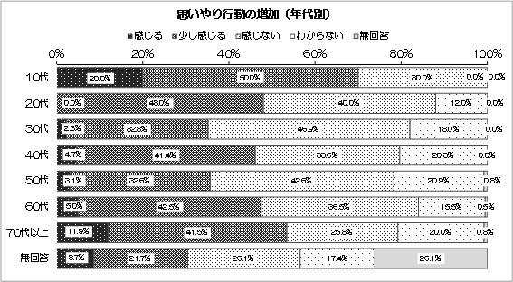 グラフ：思いやり行動の増加（年代別）