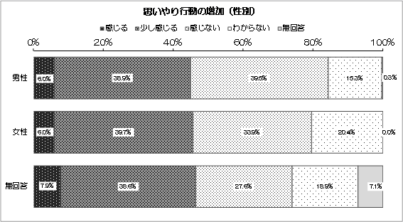 グラフ：思いやり行動の増加（性別）