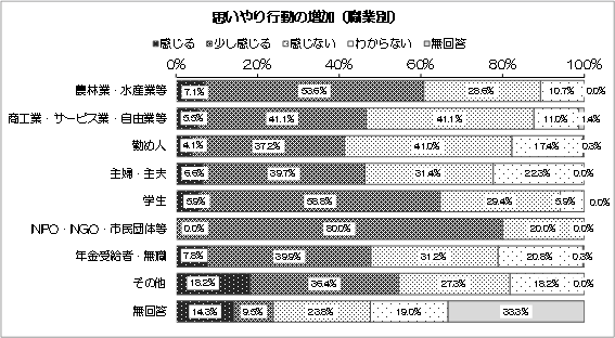 グラフ：思いやり行動の増加（職業別）