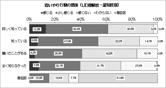 グラフ：思いやり行動の増加（UD理解度・認知度別）