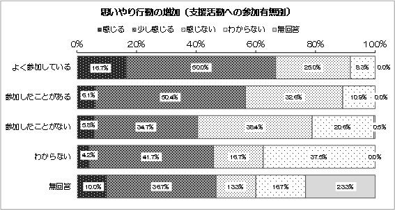 グラフ：思いやり行動の増加（支援活動への参加有無別）