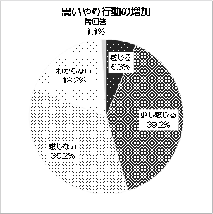 グラフ：思いやり行動の増加