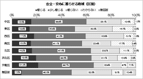 グラフ：安全・安心に暮らせる地域（区別）