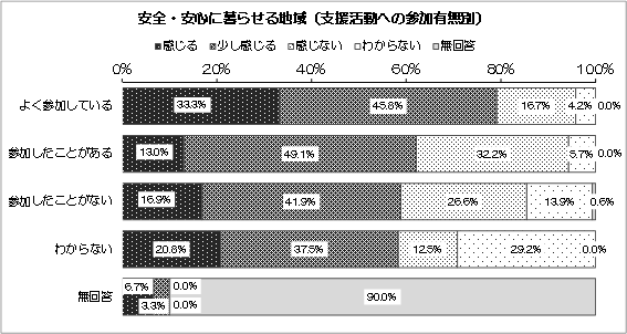 グラフ：安全・安心に暮らせる地域（支援活動への参加有無別）