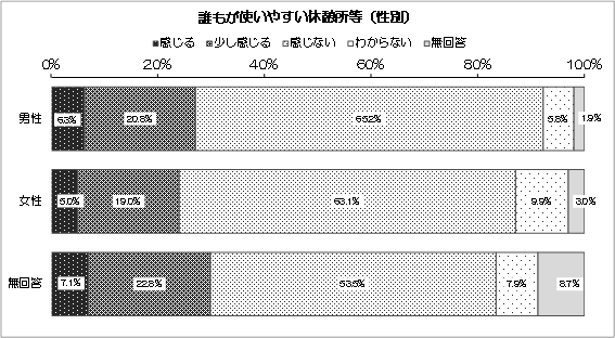 グラフ：誰もが使いやすい休憩所等（性別）