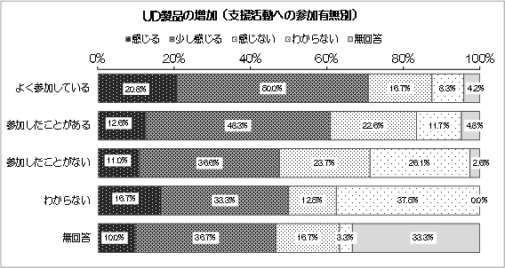 グラフ：UD製品の増加（支援活動への参加有無別）