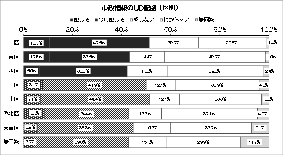 グラフ：市政情報のUD配慮（区別）
