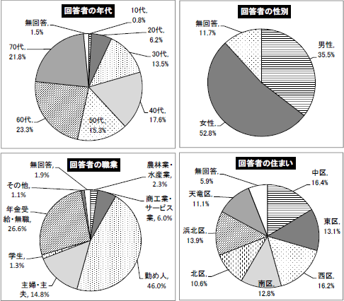 回答者の属性グラフ