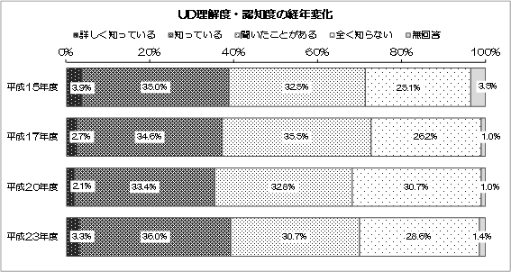 グラフ：UD理解度・認知度の経年変化