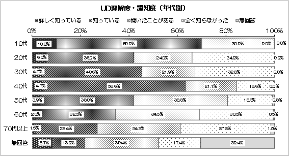 グラフ：UD理解度・認知度（年代別）