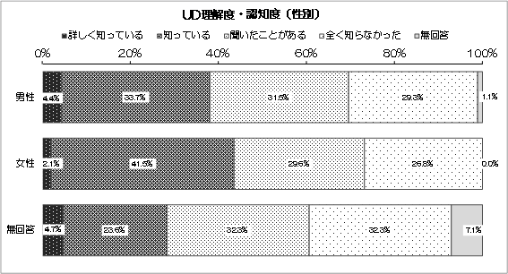 グラフ：UD理解度・認知度（性別）