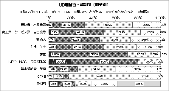 グラフ：UD理解度・認知度（職業別）