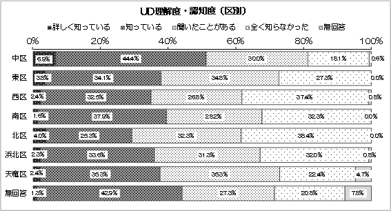 グラフ：UD理解度・認知度（区別）