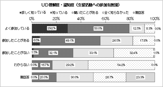 グラフ：UD理解度・認知度（支援活動への参加有無別）