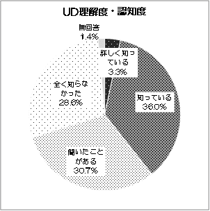 グラフ：問1 UD理解度・認知度