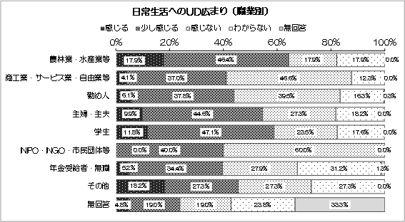 グラフ：日常生活へのUD広まり（職業別）