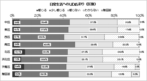 グラフ：日常生活へのUD広まり（区別）