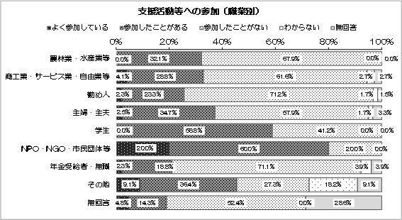 グラフ：支援活動等への参加（職業別）