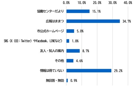 (グラフ)協働センター等に関する情報をどこから得ているか