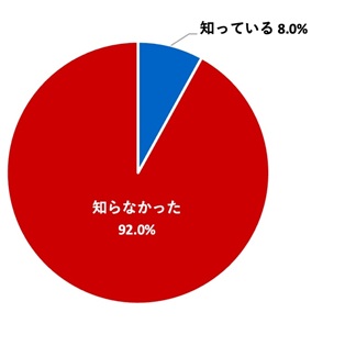(グラフ)地域づくりに関する相談対応やサポートを行っている“コミュニティ担当職員”を知っているか