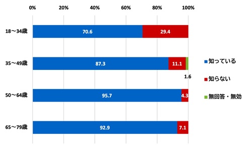 (世代別)協働センターまたはふれあいセンターを知っているか