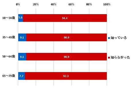 (世代別)地域づくりに関する相談対応やサポートを行っている“コミュニティ担当職員”を知っているか
