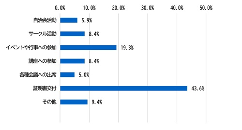 協働センター等をどのような目的で利用しているか