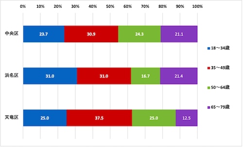 (グラフ)行政区別の世代構成比