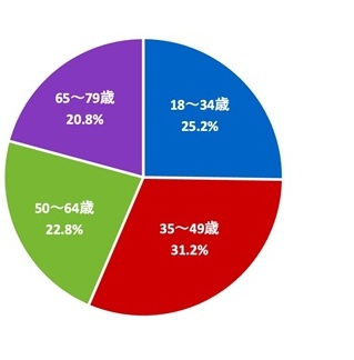 （グラフ）回答者の世代