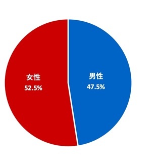 （グラフ）回答者の性別